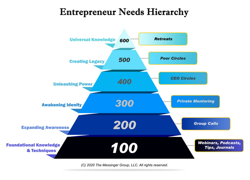 Entrepreneur Needs Hierarchy