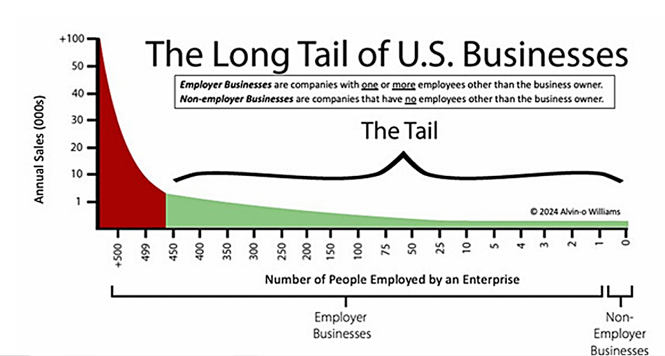Chart showing the long tail of U.S. businesses, with large companies on the left and millions of smaller ones extending in a long tail to the right.