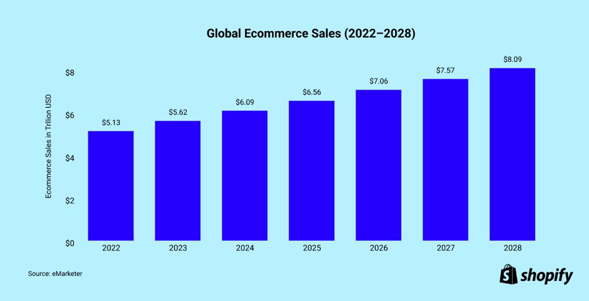 Global Ecommerce Sales bar chart. See text description below.