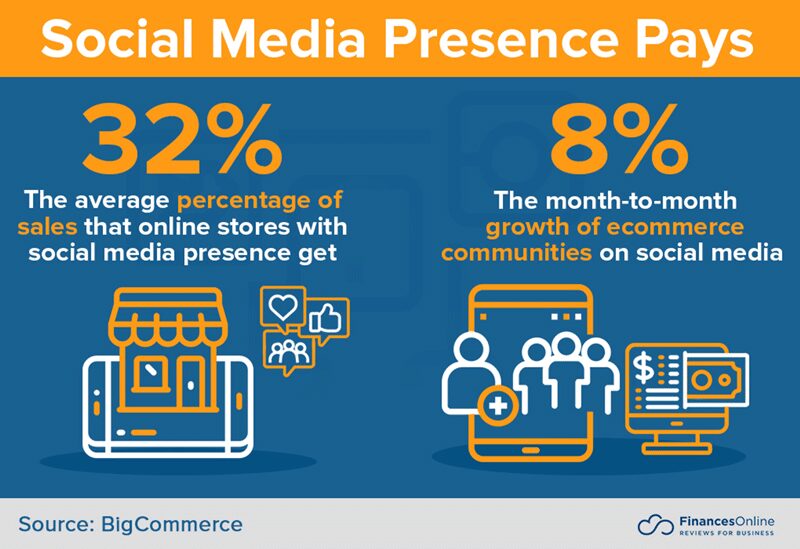 Social Media infographic - see full text description below